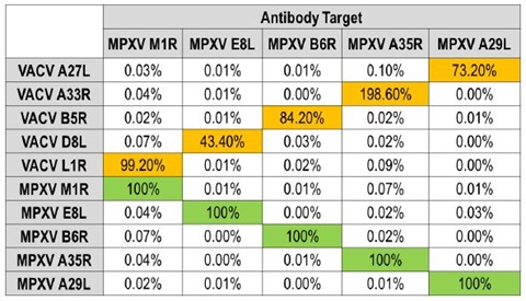 Screening was performed to identify potential antibodies capable of distinguishing between mpox antigens, to be used to evaluate plate coating specificity. 